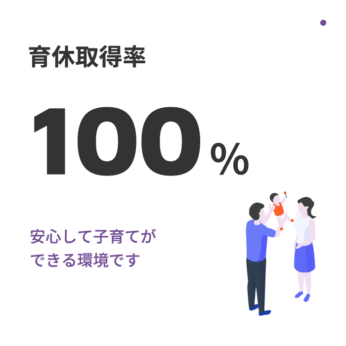 育休取得率：100%