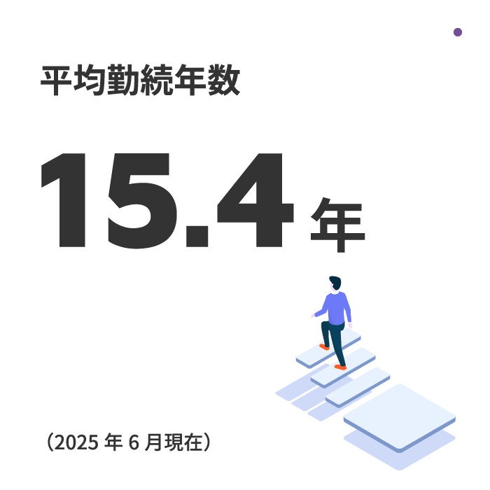平均勤続年数：15.4年