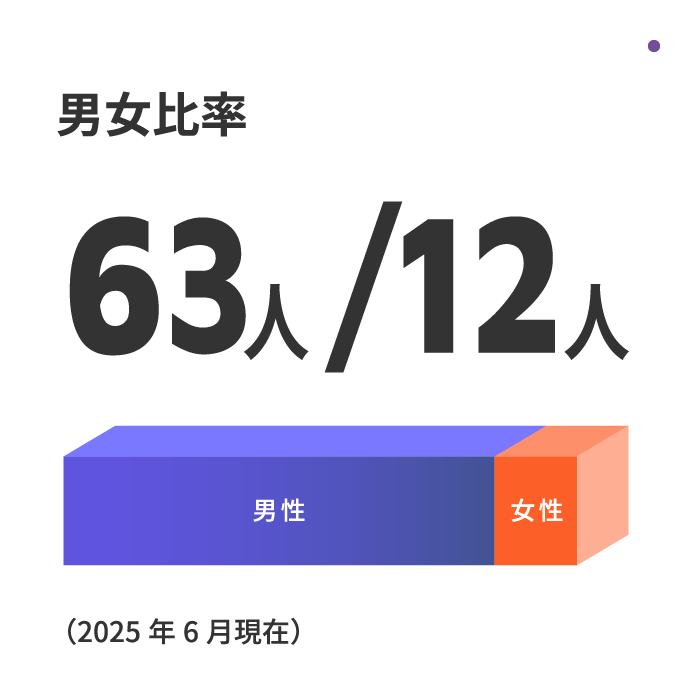 男女比率：63人/12人