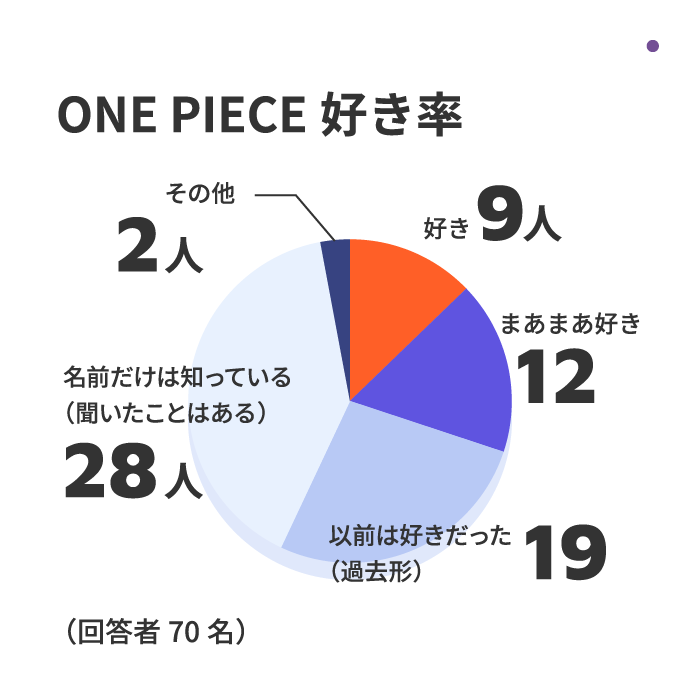 ONE PIECE好き率
